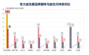 益生菌牌子该怎么选？包装上这些信息能帮助你！