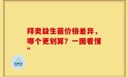 拜奥益生菌价格差异，哪个更划算？一图看懂”