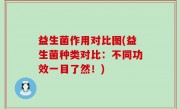 益生菌作用对比图(益生菌种类对比：不同功效一目了然！)