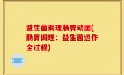 益生菌调理肠胃动图(肠胃调理：益生菌运作全过程)