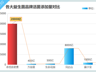什么牌子益生菌减体重效果好？抗过敏益生菌品牌十大