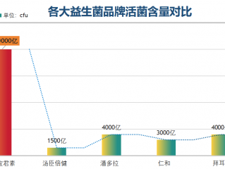 益生菌十大品牌价格排名(益生菌十大品牌价格排行榜公布，看看哪个品牌最值得买！)