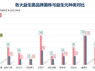 9岁儿童益生菌哪个牌子好？专家推荐的优质益生菌品牌？