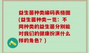 益生菌种类编码表格图(益生菌种类一览：不同种类的益生菌分别能对我们的健康扮演什么样的角色？)
