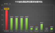 国内十大益生菌排名(国内十大益生菌排名，哪些最值得购买？)
