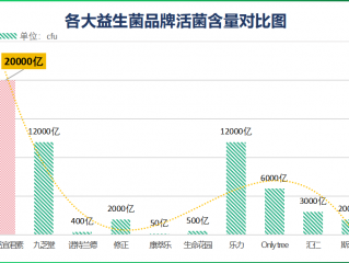 养胃的益生菌推荐牌子？中国益生菌十大排行