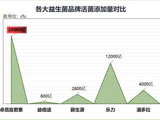 瘦子增肥益生菌哪个牌子好？推荐几款有效的增肥益生菌品牌？
