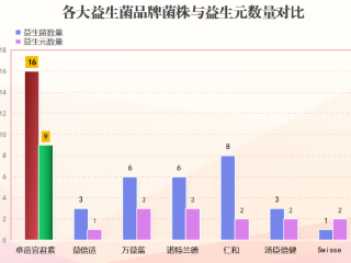 15岁喝什么益生菌好(15岁适合喝哪种益生菌？推荐几款好的益生菌产品。)