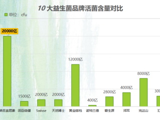 益生菌有哪些知名品牌(知名益生菌品牌推荐，让你健康无忧！)