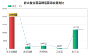 减脂益生菌品牌排名(减肥益生菌品牌TOP10排名)