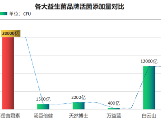 减脂益生菌品牌排名(减肥益生菌品牌TOP10排名)