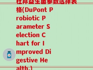 杜邦益生菌参数选择表格(DuPont Probiotic Parameter Selection Chart for Improved Digestive Health.)