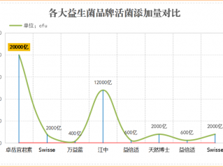 益生菌中国十大排名(中国十大优质益生菌，排行榜公布！)