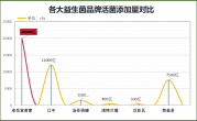 代言的益生菌品牌排行榜(2024年最受欢迎的10个益生菌品牌排行榜)