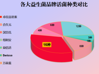 益生菌粉哪个好喝(好喝的益生菌粉有哪些选择？)