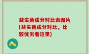 益生菌成分对比表图片(益生菌成分对比，比较优劣看这里)