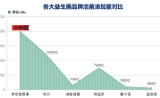 知名度最高的益生菌排名(益生菌品牌排行榜Top10，提升免疫力从口腔开始)