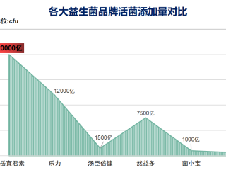 知名度最高的益生菌排名(益生菌品牌排行榜Top10，提升免疫力从口腔开始)