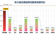 特殊益生菌排行榜(排名最高的益生菌品牌推荐TOP10)