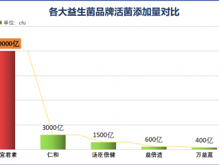 浙江益生菌十大品牌(浙江排名前十益生菌品牌推荐)