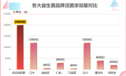 益生菌抖音排行榜(抖音爆款益生菌排名TOP10)