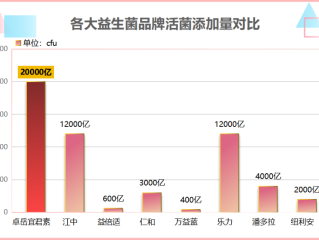 益生菌抖音排行榜(抖音爆款益生菌排名TOP10)