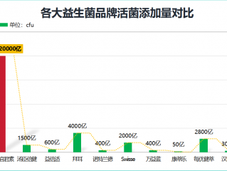 美国进口益生菌牌子排行榜(美国益生菌进口牌子排行榜Top10)