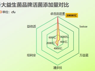 全国市场益生菌排行榜(全国市场益生菌十大排行榜出炉)