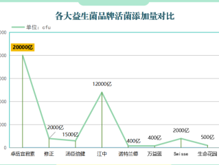 6岁宝宝益生菌吃哪个牌子好？推荐适合儿童食用的益生菌品牌？