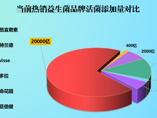 活性益生菌冻干粉排行榜(知名度最高的活性益生菌冻干粉排行榜)