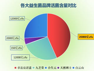调理脾胃益生菌品牌排行榜前十名(十大脾胃益生菌品牌排行榜TOP10)