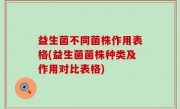 益生菌不同菌株作用表格(益生菌菌株种类及作用对比表格)