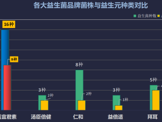 什么牌子益生菌好点(推荐几款好用的益生菌品牌，让你的肠道更健康)