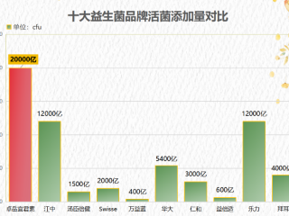 糖尿病喝益生菌哪个牌子好？推荐几款适合糖尿病患者的益生菌品牌？