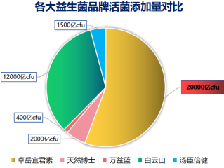 益生菌哪个牌子便宜又好吃(好吃实惠的益生菌品牌推荐)