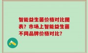 智能益生菌价格对比图表？市场上智能益生菌不同品牌价格对比？