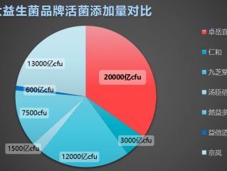 国产益生菌十大排行榜？了解益生菌品牌，选择更好的健康保障？