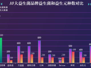 益生菌排行榜前十名老爸评测(益生菌排名TOP10经老爸点评)