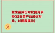 益生菌成份对比图片表格(益生菌产品成份对比，以图表展示)