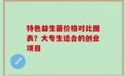 特色益生菌价格对比图表？大专生适合的创业项目