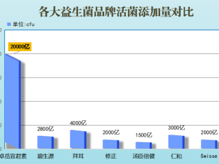 国外益生菌十大排行(十款国外顶尖益生菌大比拼！)