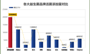 婴儿益生菌冻干粉品牌排名(2024年十大婴儿益生菌冻干粉品牌排行榜公布！)