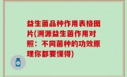 益生菌品种作用表格图片(溯源益生菌作用对照：不同菌种的功效原理你都要懂得)