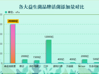 五岁孩子益生菌哪个牌子好？专家推荐的五岁宝宝适用益生菌品牌？