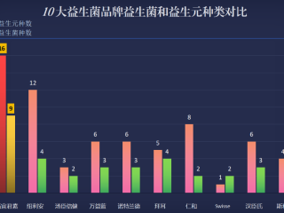 益生菌粉排行榜老爸测评(益生菌粉排行榜：老爸测评TOP10！)