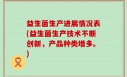 益生菌生产进展情况表(益生菌生产技术不断创新，产品种类增多。)