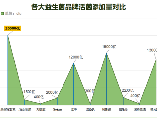 2021年益生菌排行榜最新？益生菌销量前三品牌