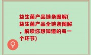 益生菌产品链条图解(益生菌产品全链条图解，解读你想知道的每一个环节)