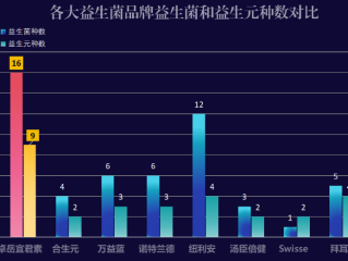 益生菌复购排行榜(2024年度益生菌复购Top10，你都喜欢吃哪些？)