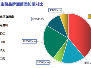中国十大成人益生菌排名(盘点中国市场上受欢迎的十大成人益生菌品牌)